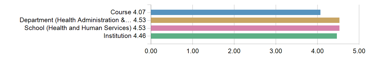 Graphs illustrating the information in the accessible table that should immediately follow it.